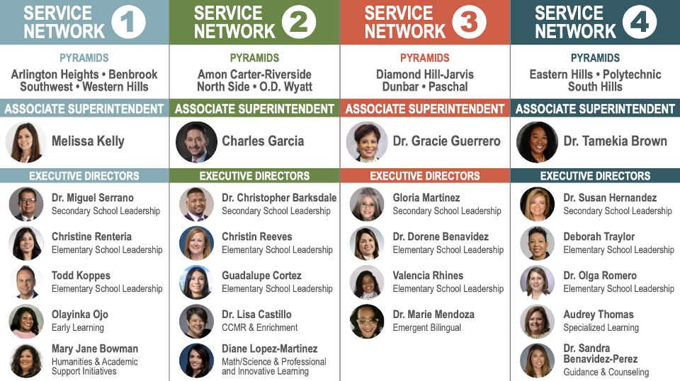 Learning & Leading Service Networks